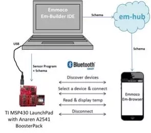 Wireless Sensor Project (WiSP) at Potomac Photonics